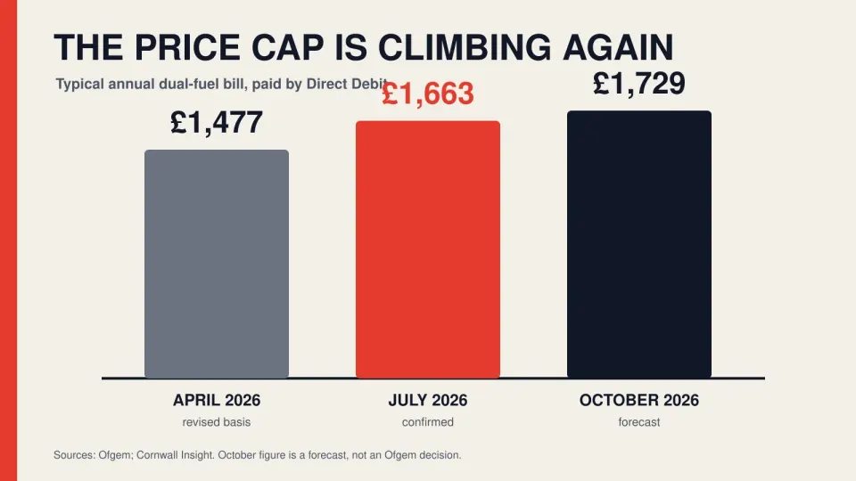 Bar chart showing a typical annual energy bill rising from £1,477 in April 2026 to £1,663 in July, with £1,729 forecast for October.