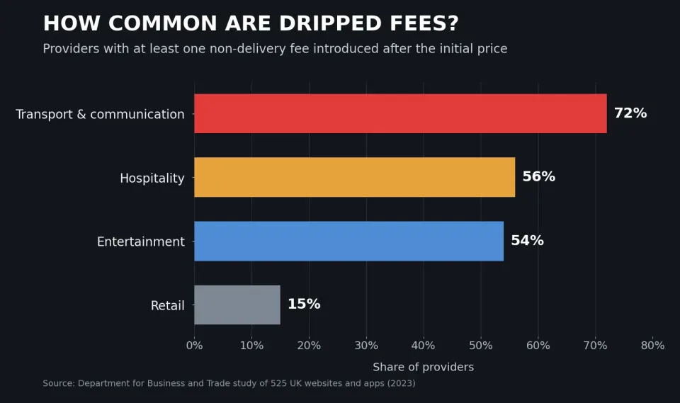 Horizontal bar chart showing dripped fees at 72% of transport and communications providers, 56% of hospitality providers, 54% of entertainment providers and 15% of retailers.